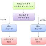 Process 2
